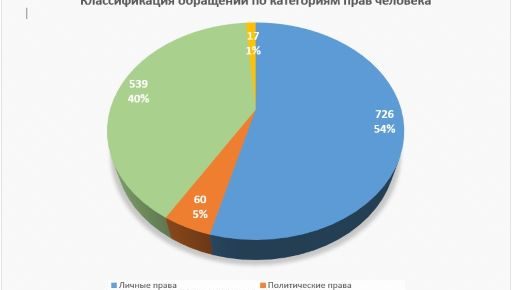 Inson huquqlari bo'yicha O'zbekiston Respublikasi Milliy markaziga 2020 yil davomida kelib tushgan murojaatlar bo'yicha  M A ' L U M O T
