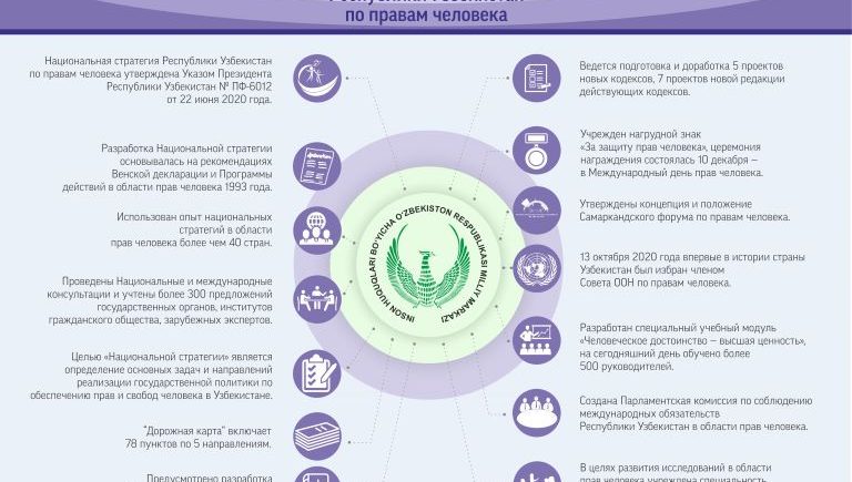 Inson huquqlari bo'yicha O'zbekiston Respublikasining Milliy strategiyasini amalga oshirish bo'yicha «YO'L XARITASI»ning  ijrosi yuzasidan  MA'LUMOT