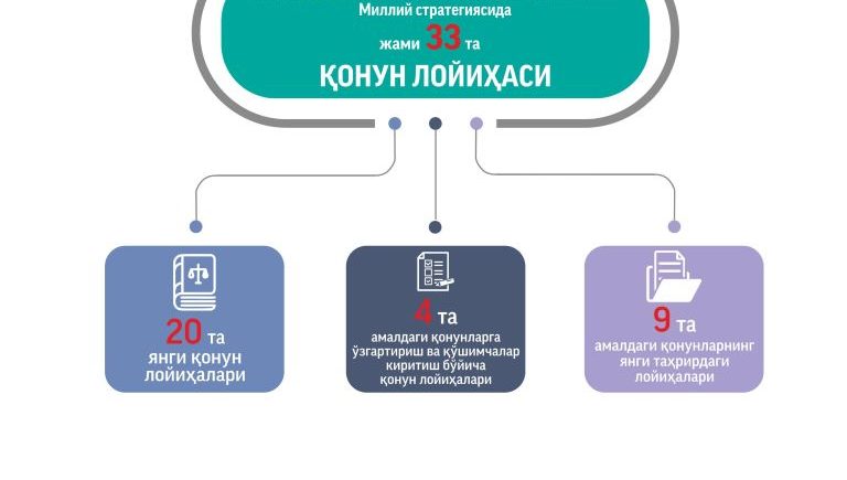 Inson huquqlari bo'yicha O'zbekiston Respublikasi Milliy strategiyasi "Yo'l xaritasi"ning amalga oshirilish holati