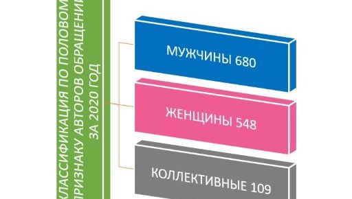 Inson huquqlari bo'yicha O'zbekiston Respublikasi Milliy markaziga 2020 yil davomida kelib tushgan murojaatlar bo'yicha  M A ' L U M O T