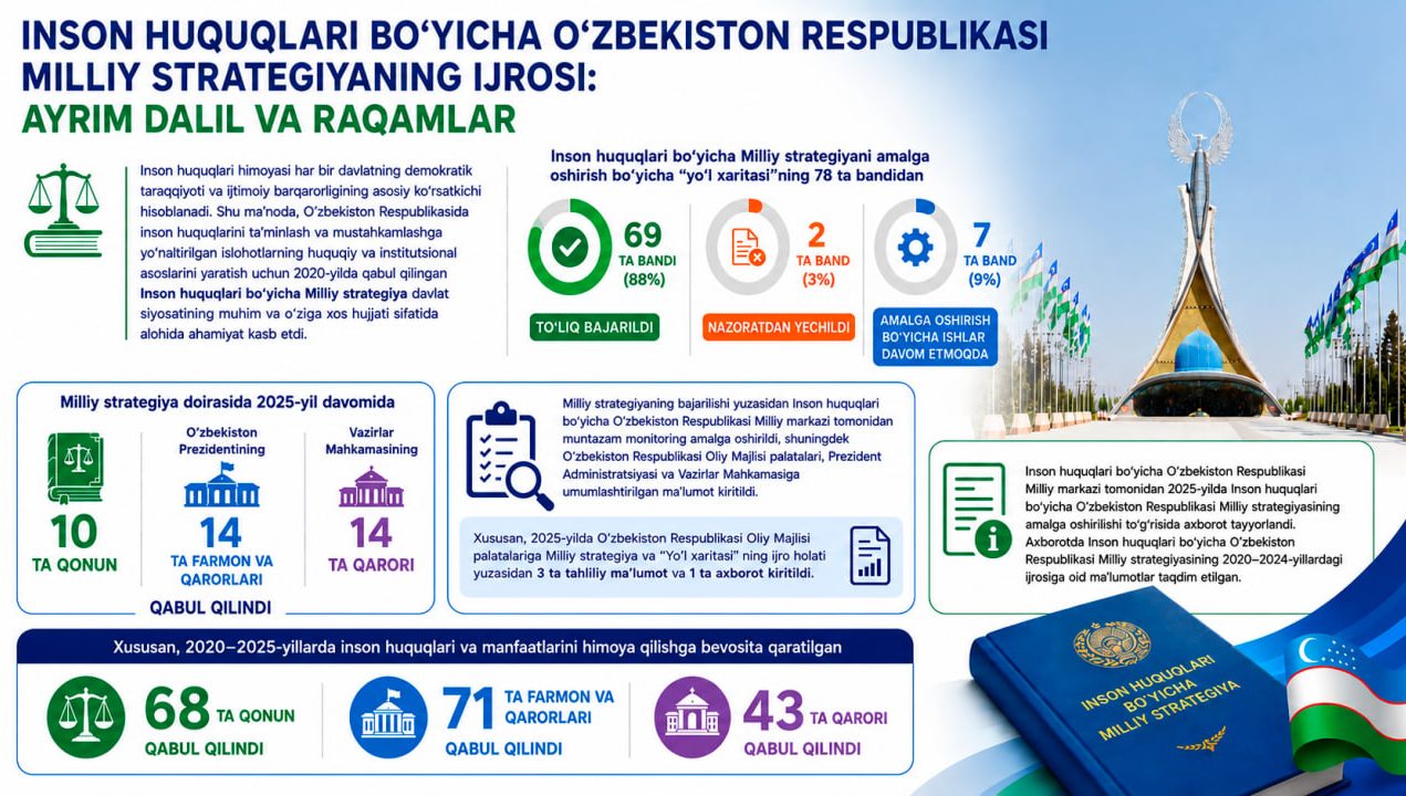 Inson huquqlari bo‘yicha O‘zbekiston Respublikasi Milliy strategiyasining ijrosi: ayrim dalil va raqamlar
