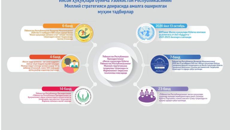 Inson huquqlari bo'yicha O'zbekiston Respublikasi Milliy strategiyasi "Yo'l xaritasi"ning amalga oshirilish holati
