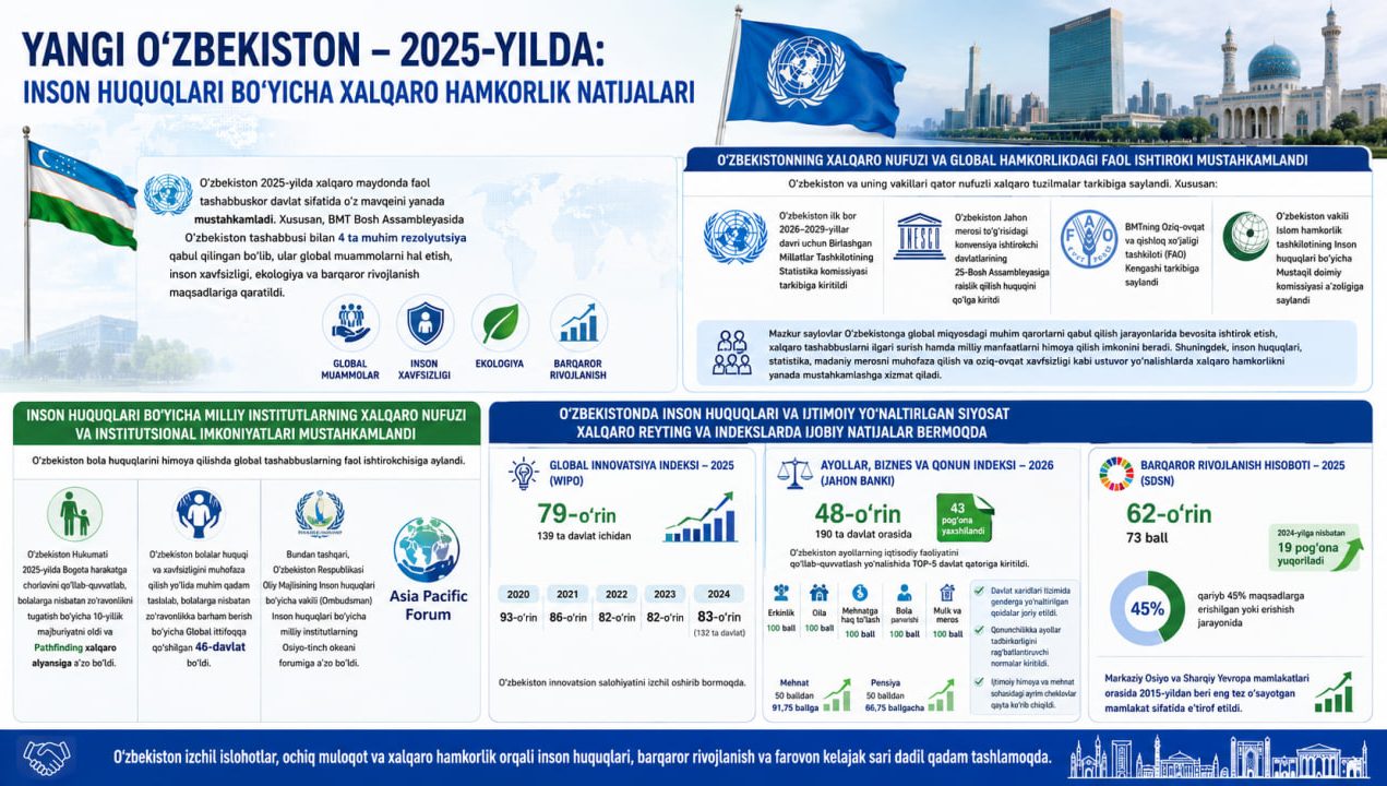 Yangi O‘zbekiston – 2025-yilda: inson huquqlari bo‘yicha xalqaro hamkorlik natijalari