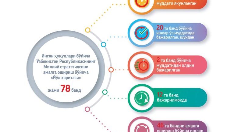 Inson huquqlari bo'yicha O'zbekiston Respublikasi Milliy strategiyasi "Yo'l xaritasi"ning amalga oshirilish holati