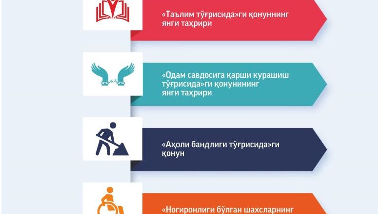 Inson huquqlari bo'yicha O'zbekiston Respublikasi Milliy strategiyasi "Yo'l xaritasi"ning amalga oshirilish holati