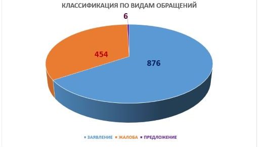 Inson huquqlari bo'yicha O'zbekiston Respublikasi Milliy markaziga 2020 yil davomida kelib tushgan murojaatlar bo'yicha  M A ' L U M O T