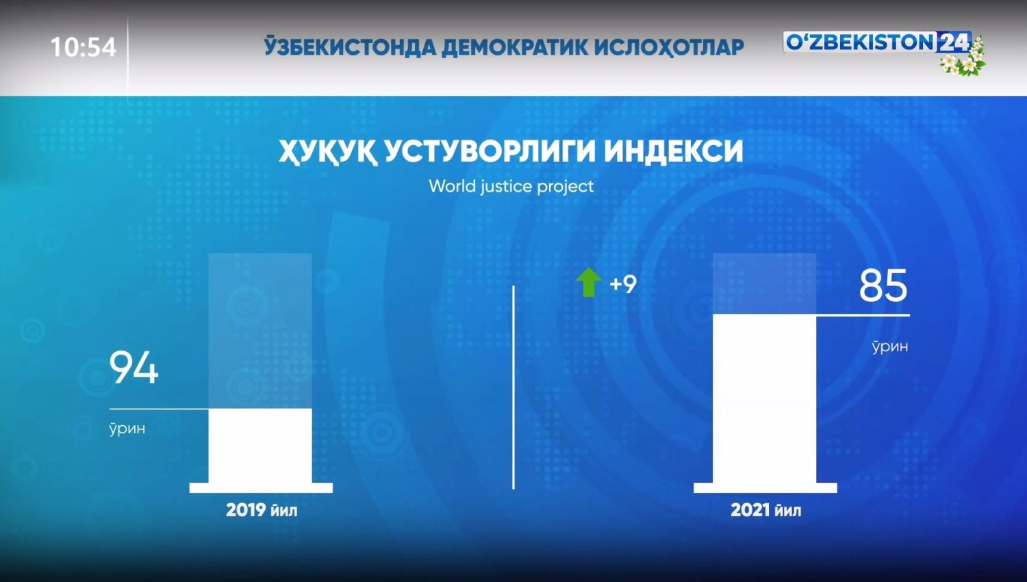 O‘zbekistonda demokratik islohotlar