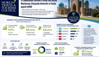 WТТC ҳисоботида Ўзбекистон туризм ўсиши бўйича Марказий Осиёда биринчи ўринда қайд этилди