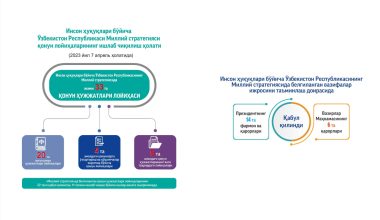 Inson huquqlari bo‘yicha O‘zbekiston Respublikasining Milliy strategiyasini amalga oshirish bo‘yicha “Yo‘l xaritasi”ning ijrosi yuzasidan infografika