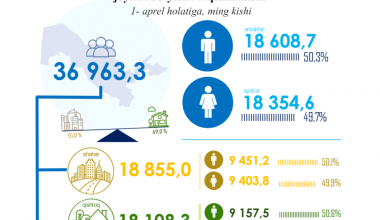 Ўзбекистон аҳолисининг жинси ва ёш гуруҳлари: демографик кўрсаткичлар қандай?