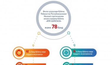 Инсон ҳуқуқлари бўйича миллий стратегияни татбиқ этиш жараёнлари давом этмоқда