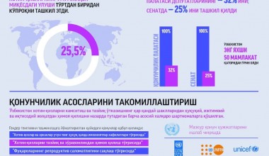 Gender policy of the new Uzbekistan