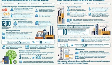 2024 йилда уй-жой, қурилиш, коммунал хўжалиги, транспорт ва экология соҳаларида амалга оширилиши лозим бўлган устувор вазифалар юзасидан ўтган видеоселектор йиғилишида белгиланган асосий вазифалар.