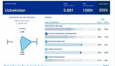 Ўзбекистон илк бор “Глобал гендер тафовути индекси 2024” ҳисоботига киритилди